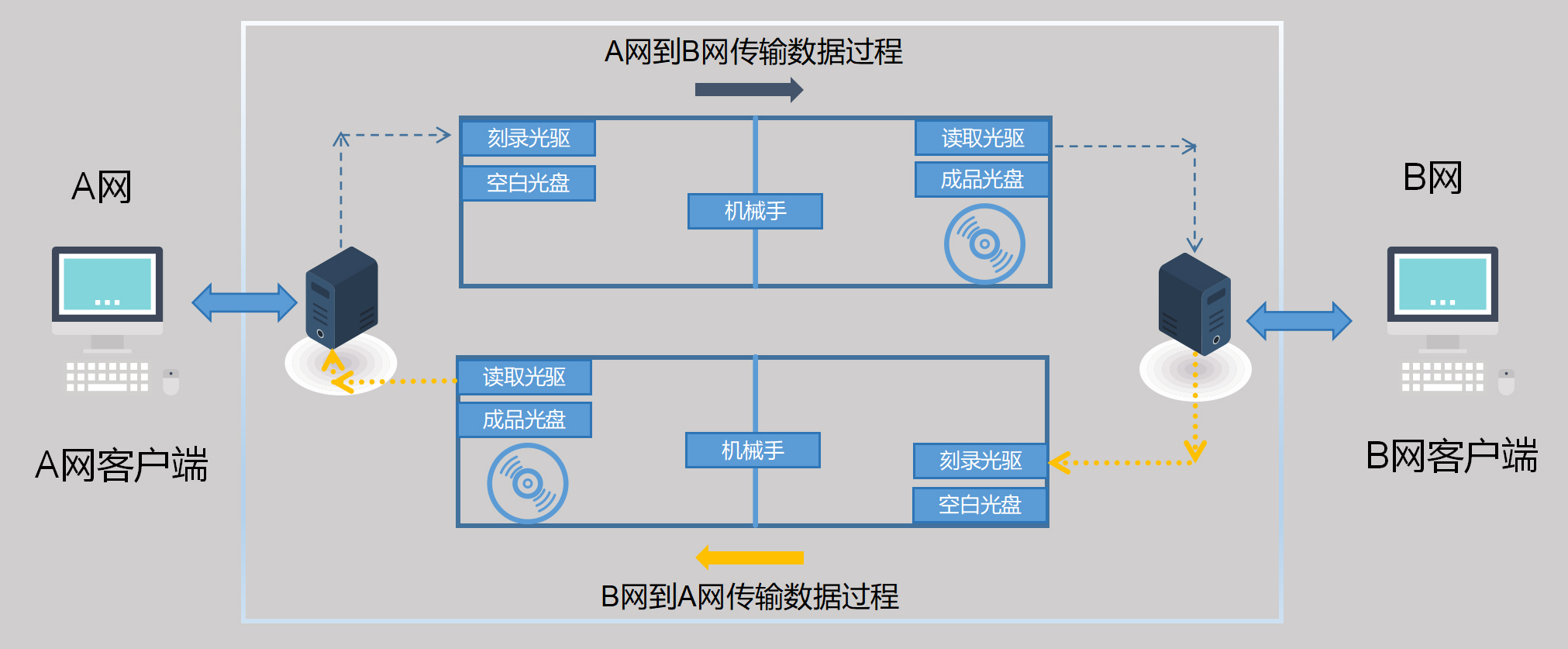 派美雅光盤擺渡機，保護數據安全