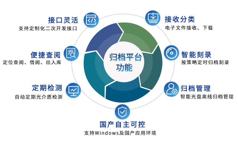 歸檔平臺功能