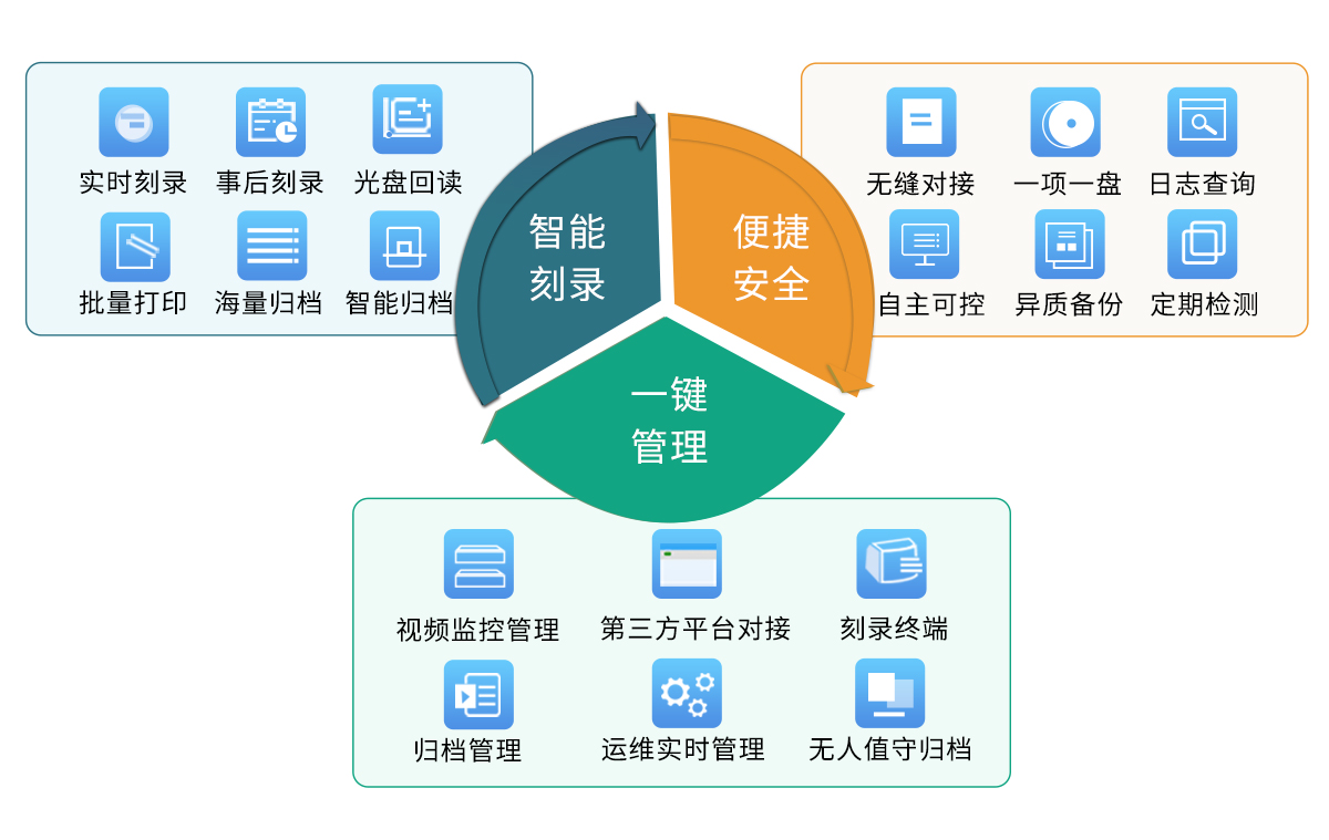 刻錄歸檔管理平臺特色優勢