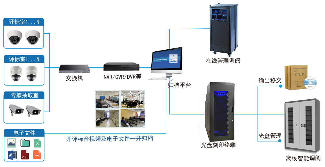 配置產品