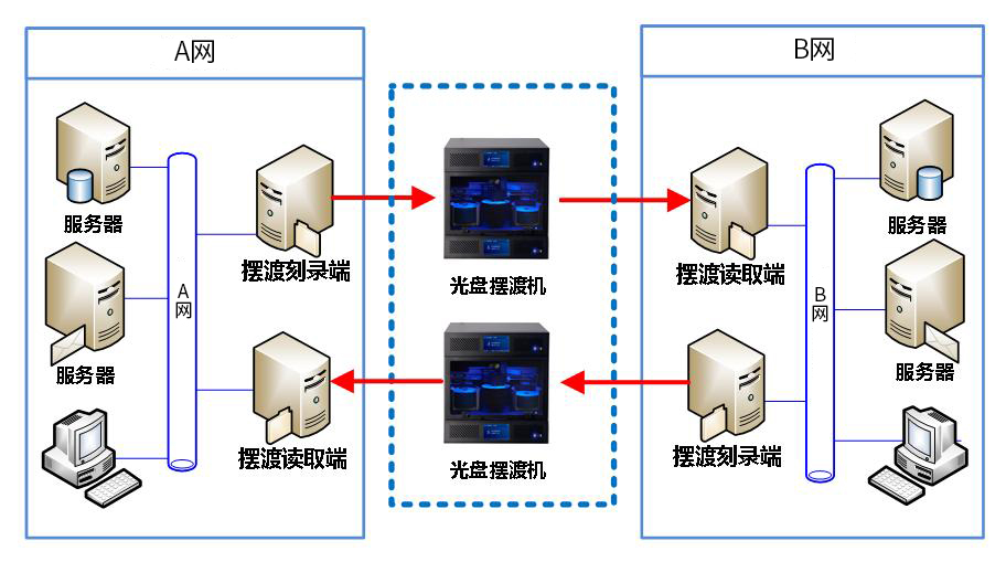 跨網數據擺渡解決方案