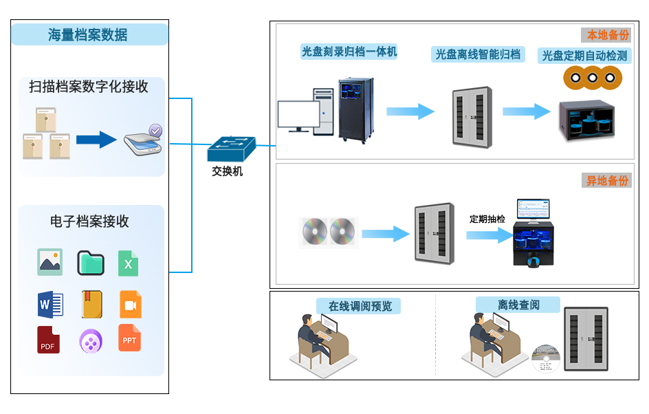檔案光盤長期刻錄歸檔檢測系統