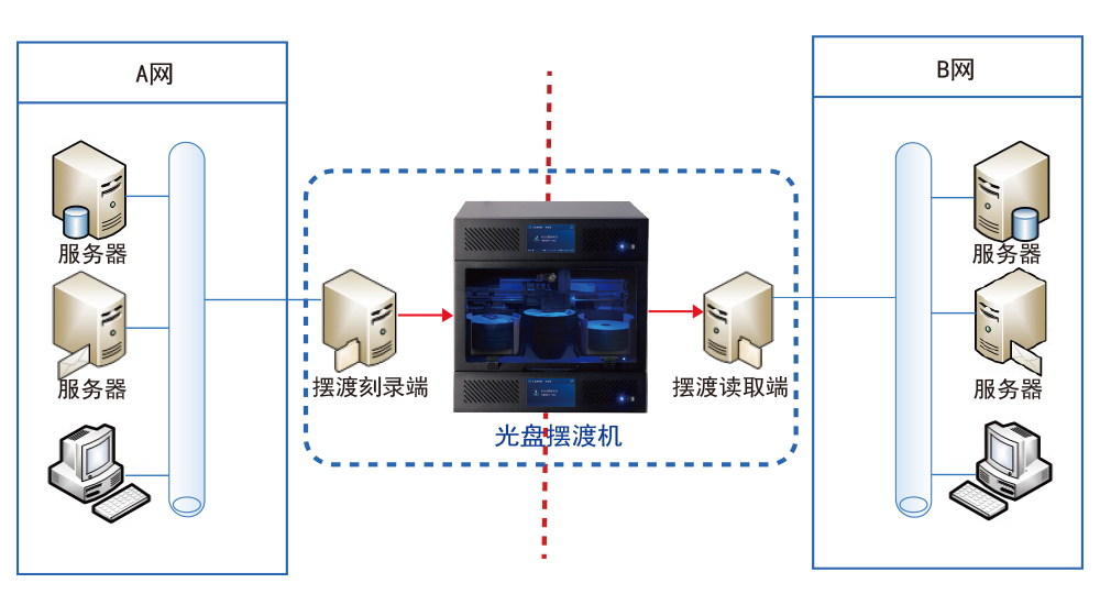 光盤安全隔離與文件單向導入/導出系統