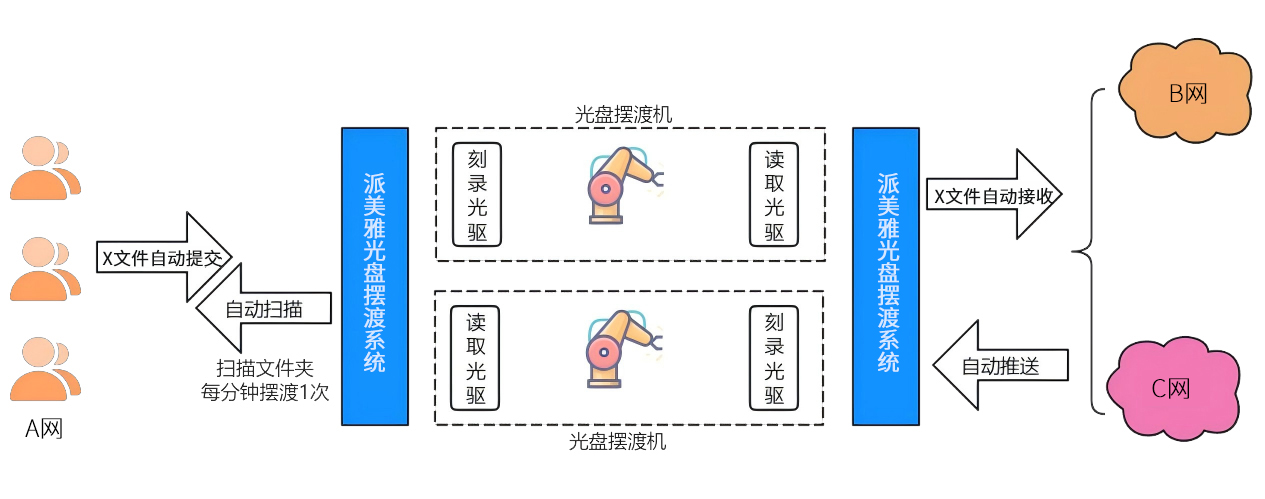 派美雅光盤擺渡系統