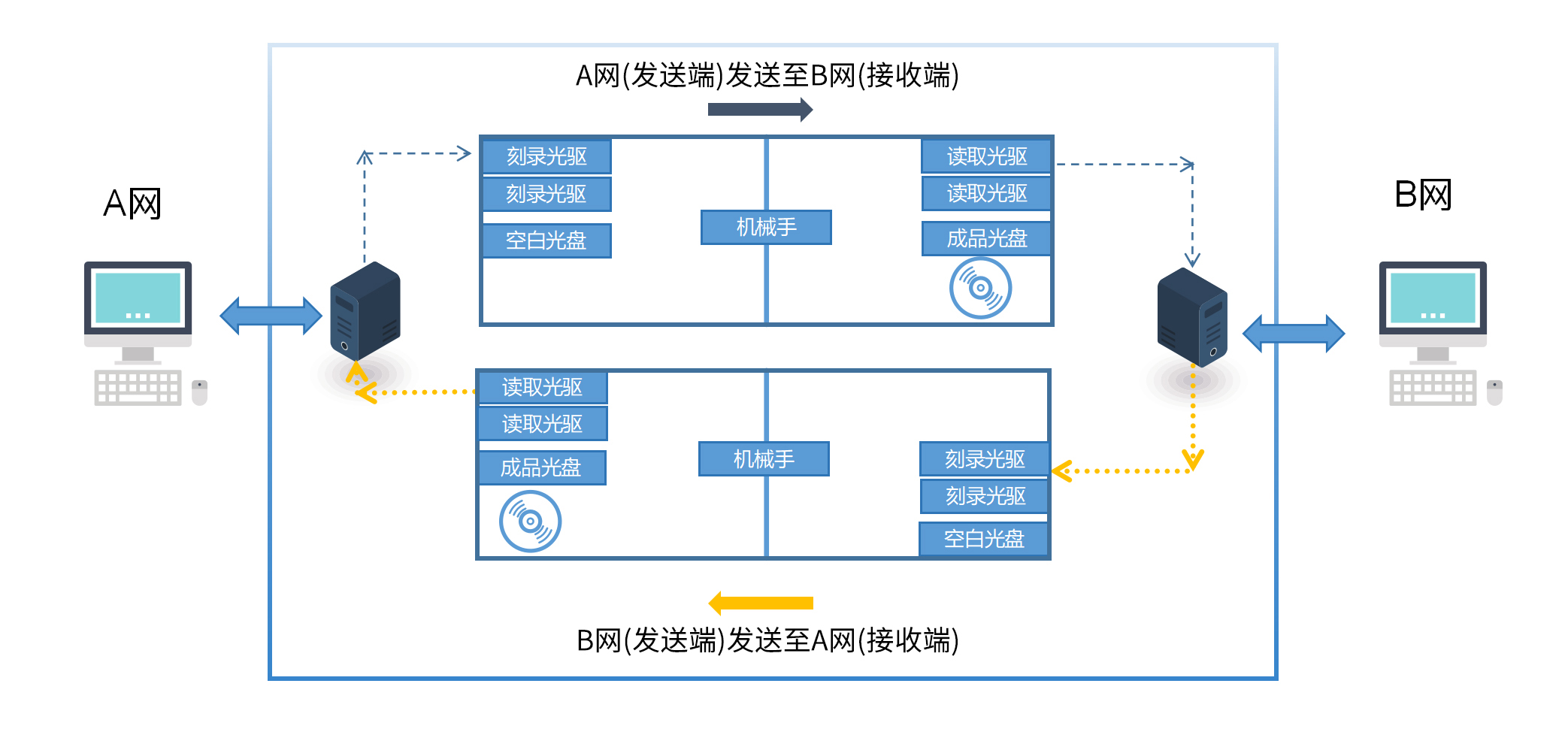 跨網數據交換