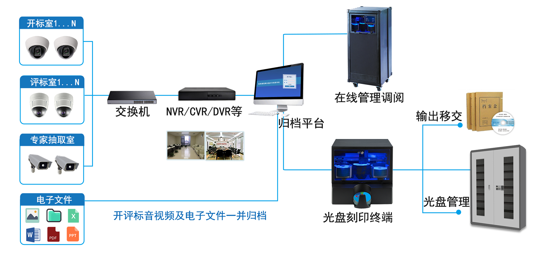 派美雅開評標音視頻及電子文件光盤刻錄歸檔系統拓撲圖