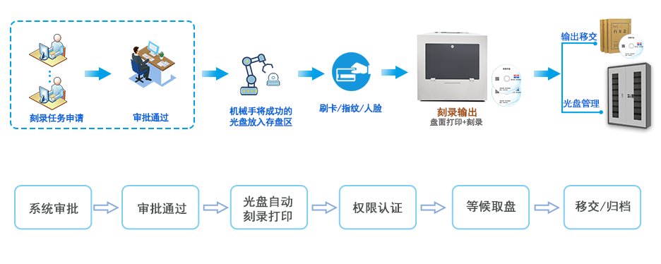 離線——權限刻錄輸出模式