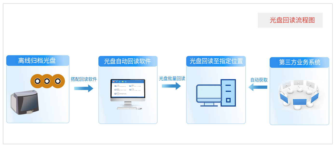 派美雅光盤數據自動回讀系統